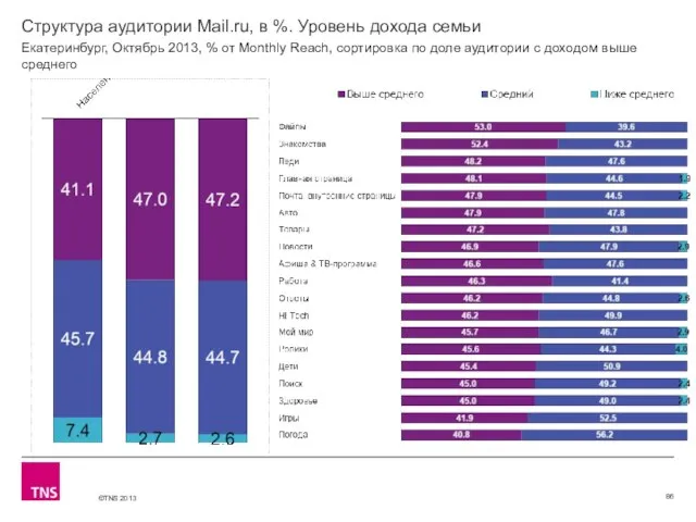 Структура аудитории Mail.ru, в %. Уровень дохода семьи Екатеринбург, Октябрь 2013, %
