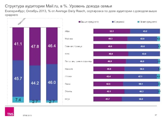 Структура аудитории Mail.ru, в %. Уровень дохода семьи Екатеринбург, Октябрь 2013, %