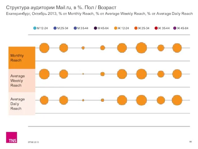 Структура аудитории Mail.ru, в %. Пол / Возраст М 12-24 М 25-34