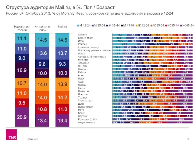 Структура аудитории Mail.ru, в %. Пол / Возраст Россия 0+, Октябрь 2013,