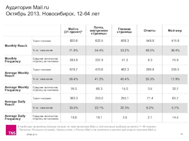 Аудитория Mail.ru Октябрь 2013, Новосибирск, 12-64 лет В таблицах приведены данные только