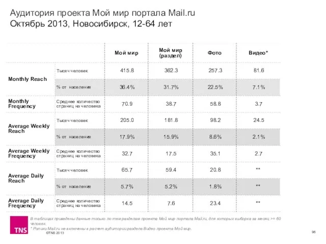 Аудитория проекта Мой мир портала Mail.ru Октябрь 2013, Новосибирск, 12-64 лет В