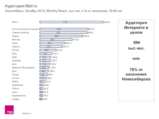 Аудитория Mail.ru Новосибирск, Октябрь 2013, Monthly Reach, тыс.чел. и % от населения,