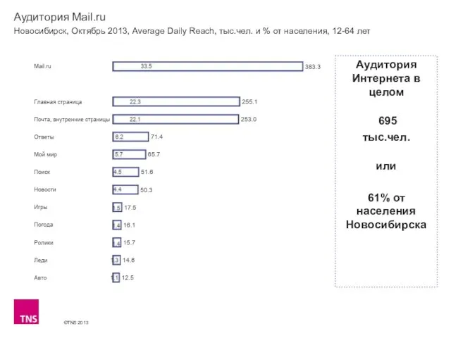 Аудитория Mail.ru Новосибирск, Октябрь 2013, Average Daily Reach, тыс.чел. и % от