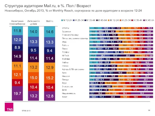 Структура аудитории Mail.ru, в %. Пол / Возраст Новосибирск, Октябрь 2013, %