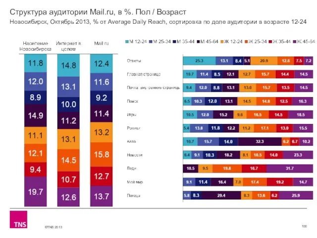 Структура аудитории Mail.ru, в %. Пол / Возраст Новосибирск, Октябрь 2013, %