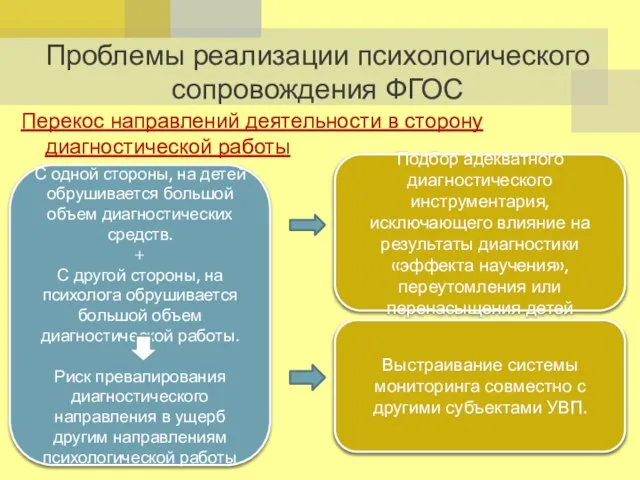 Проблемы реализации психологического сопровождения ФГОС Перекос направлений деятельности в сторону диагностической работы