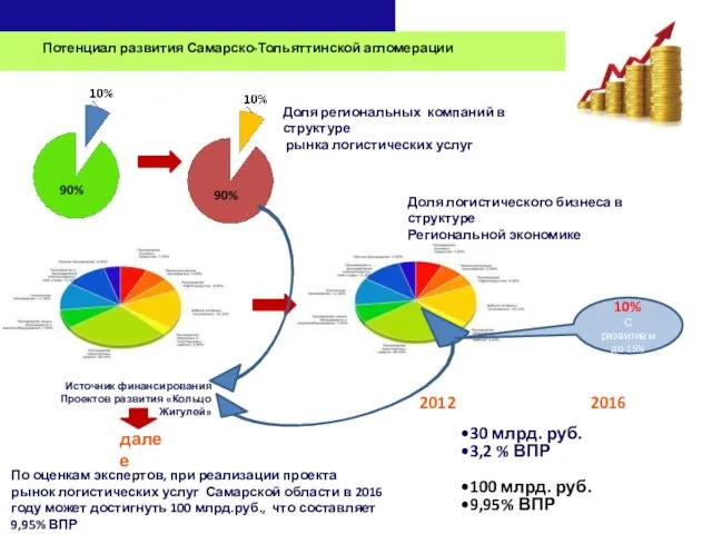 Потенциал развития Самарско-Тольяттинской агломерации Доля региональных компаний в структуре рынка логистических услуг