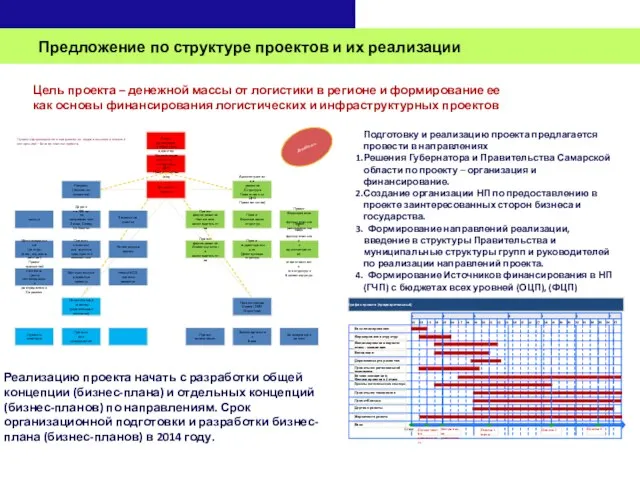 Предложение по структуре проектов и их реализации Цель проекта – денежной массы