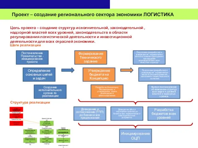 Проект – создание регионального сектора экономики ЛОГИСТИКА Цель проекта – создание структур