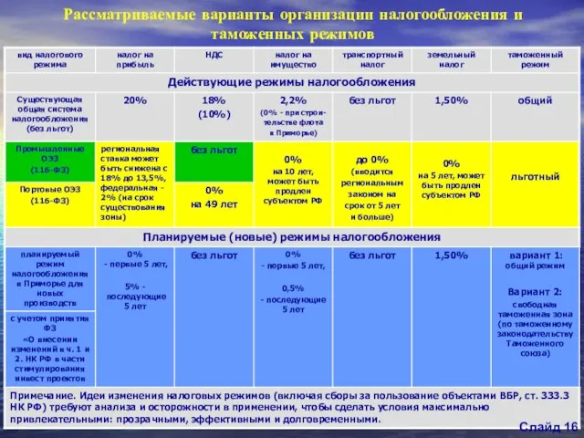 Рассматриваемые варианты организации налогообложения и таможенных режимов Слайд