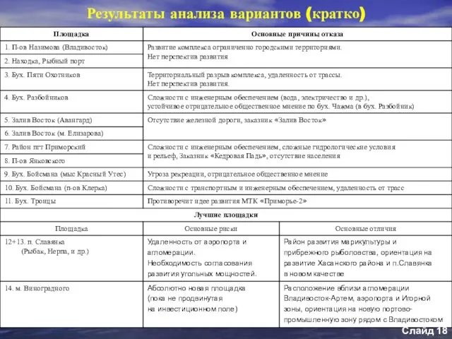 Результаты анализа вариантов (кратко) Слайд