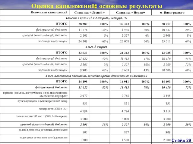 Оценка капвложений: основные результаты Слайд