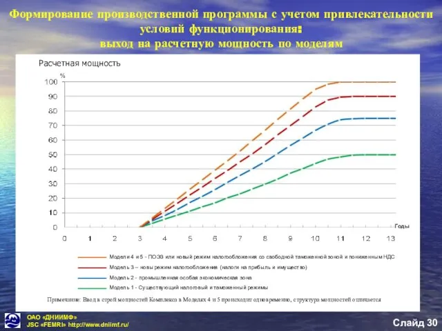 Формирование производственной программы с учетом привлекательности условий функционирования: выход на расчетную мощность