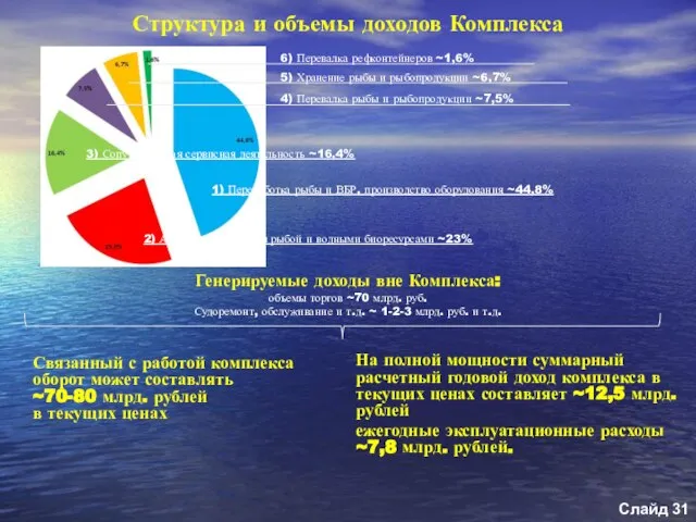 Структура и объемы доходов Комплекса Слайд