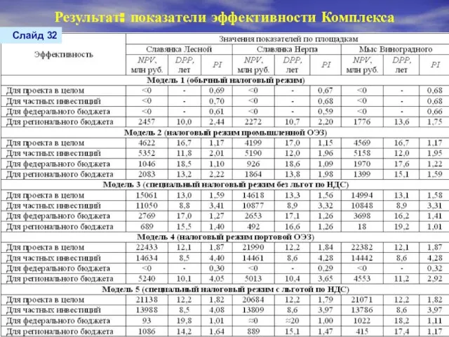 Результат: показатели эффективности Комплекса Слайд