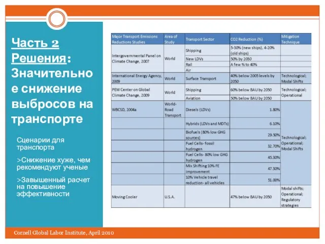 Часть 2 Решения: Значительное снижение выбросов на транспорте Сценарии для транспорта >Снижение