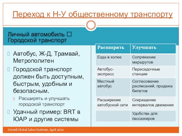 Личный автомобиль ? Городской транспорт Автобус, Ж-Д, Трамвай, Метрополитен Городской транспорт должен