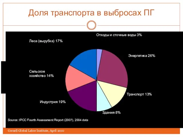 Доля транспорта в выбросах ПГ Отходы и сточные воды 3% Энергетика 26%