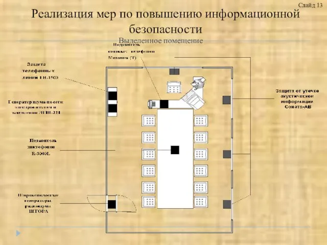 Выделенное помещение Слайд 13 Реализация мер по повышению информационной безопасности