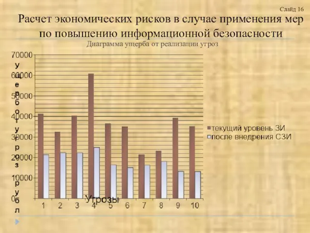 Диаграмма ущерба от реализации угроз Слайд 16 Расчет экономических рисков в случае