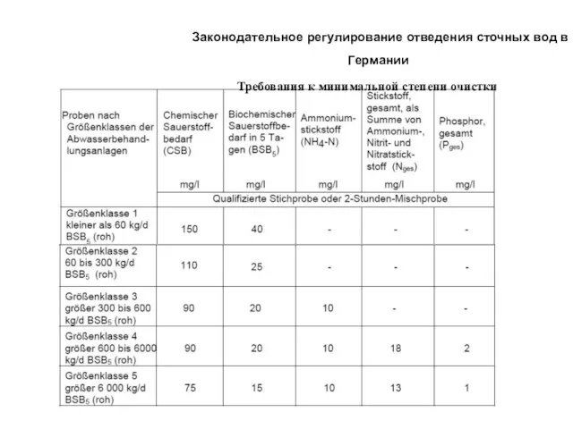 Законодательное регулирование отведения сточных вод в Германии Требования к минимальной степени очистки