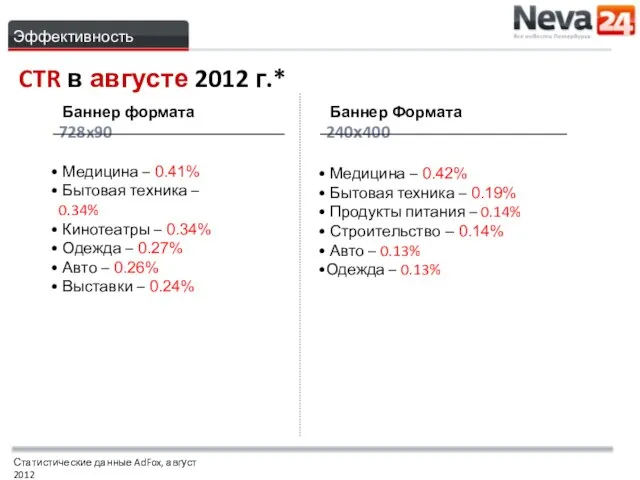 Эффективность рекламы CTR в августе 2012 г.* Баннер Формата 240х400 Медицина –