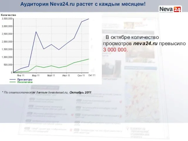 Аудитория Neva24.ru растет с каждым месяцем! В октябре количество просмотров neva24.ru превысило
