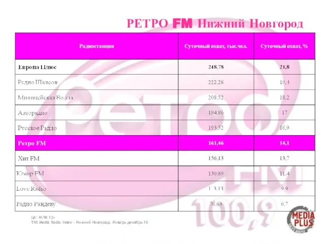 РЕТРО FM Нижний Новгород ЦА: М/Ж 12+ TNS Media Radio Index – Нижний Новгород. Январь-декабрь 10