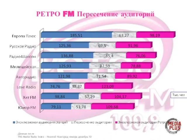 РЕТРО FM Пересечение аудиторий Тыс. чел Данные пн-пт TNS Media Radio Index