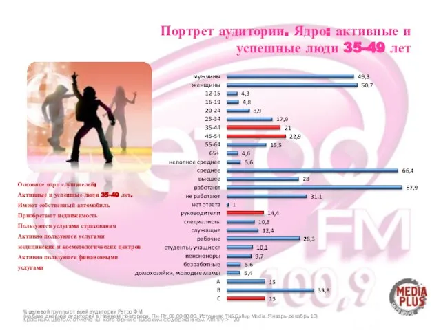 Портрет аудитории. Ядро: активные и успешные люди 35-49 лет Основное ядро слушателей: