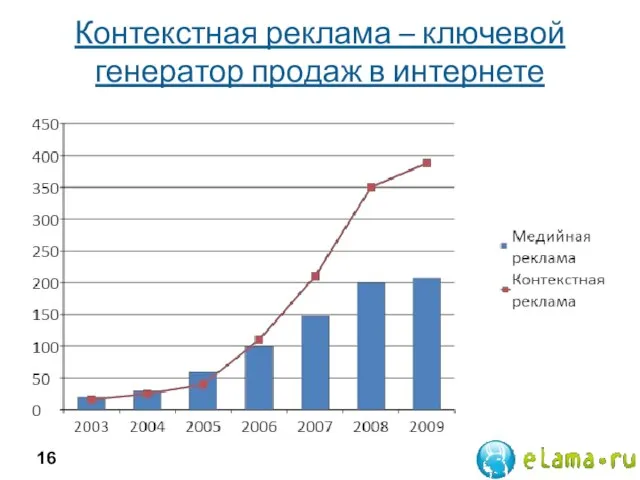 Контекстная реклама – ключевой генератор продаж в интернете