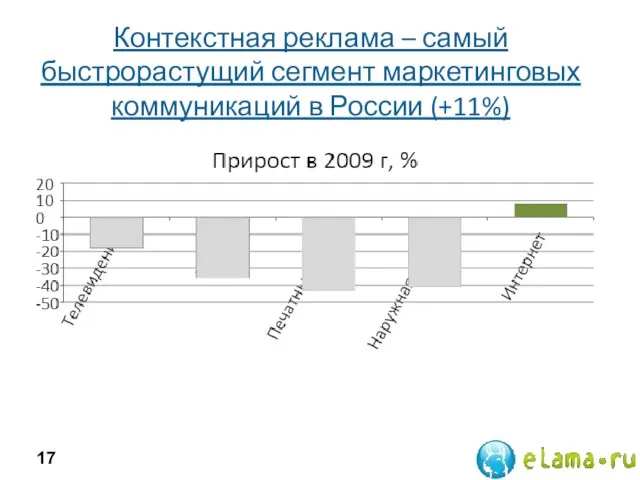 Контекстная реклама – самый быстрорастущий сегмент маркетинговых коммуникаций в России (+11%)