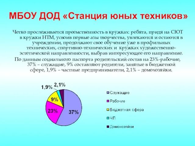 МБОУ ДОД «Станция юных техников» Четко прослеживается преемственность в кружках: ребята, придя