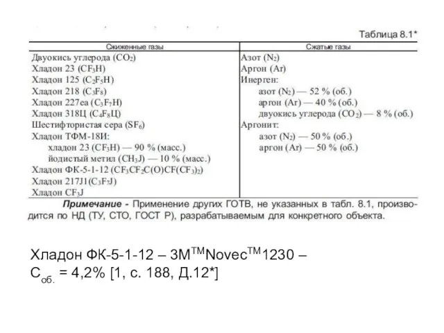 Хладон ФК-5-1-12 – 3МТМNovecTM1230 – Cоб. = 4,2% [1, с. 188, Д.12*]