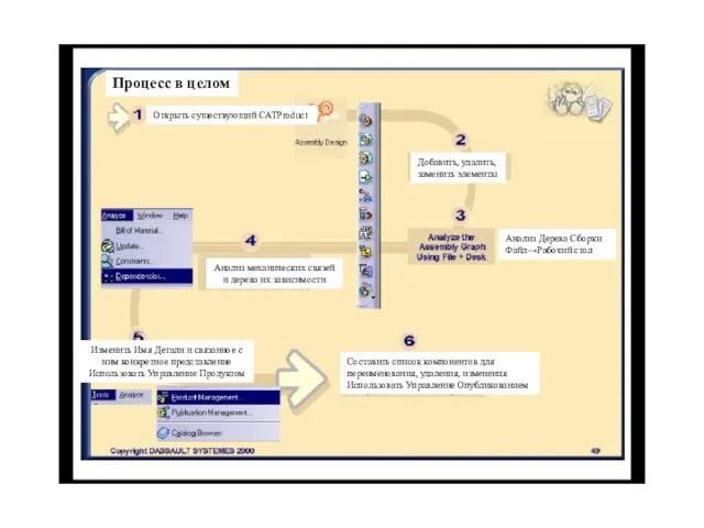 Процесс в целом Открыть существующий CATProduct Добавить, удалить, заменить элементы Анализ Дерева