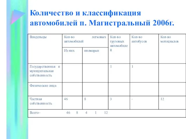 Количество и классификация автомобилей п. Магистральный 2006г.