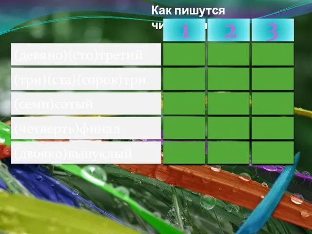 Как пишутся числительные? (девяно)(сто)третий (три)(ста)(сорок)три (семи)сотый (четверть)финал (двояко)выпуклый