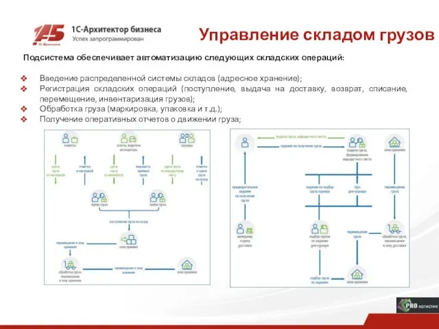 Управление складом грузов Подсистема обеспечивает автоматизацию следующих складских операций: Введение распределенной системы