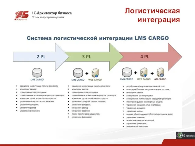 Логистическая интеграция