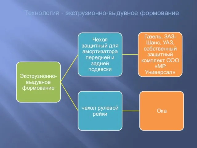 Технология - экструзионно-выдувное формование