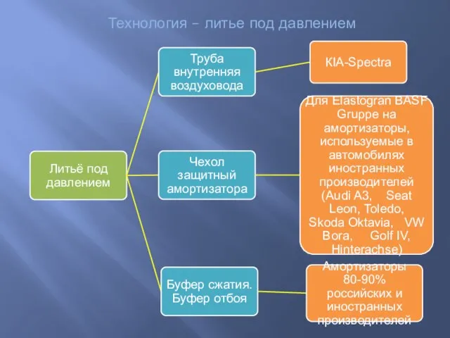 Технология – литье под давлением