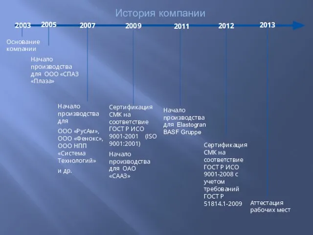 История компании Основание компании 2003 2005 2007 2009 Начало производства для ООО