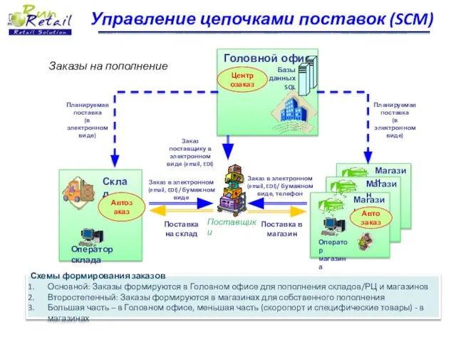 Магазин Оператор магазина Головной офис Склад Оператор склада Заказы на пополнение Заказ