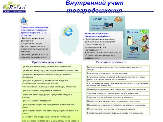 Внутренний учет товародвижения Склад Управление заведением и контролем первичной документации по ТД