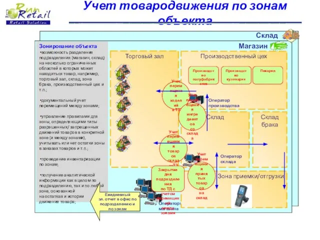 Учет товародвижения по зонам объекта Склад Зонирование объекта возможность разделения подразделения (магазин,