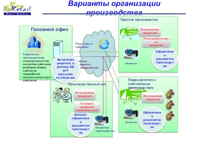Варианты организации производства Головной офис Управление производством: создание рецептов, настройка шаблонов разборки/сборки,