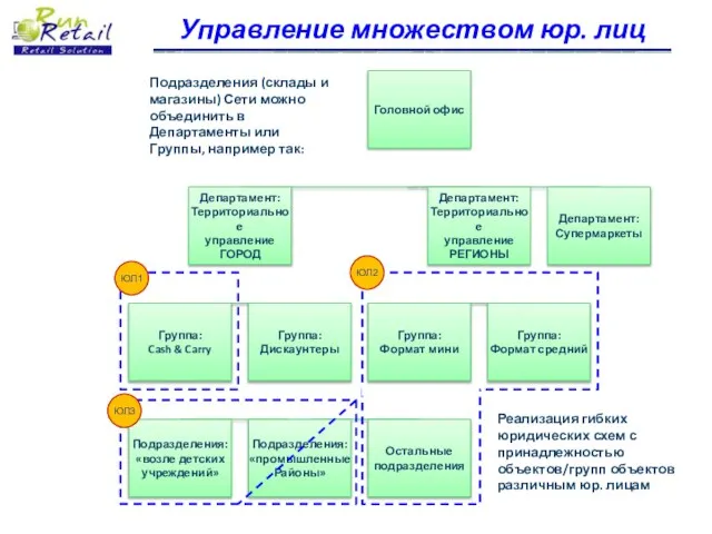 Управление множеством юр. лиц Подразделения (склады и магазины) Сети можно объединить в