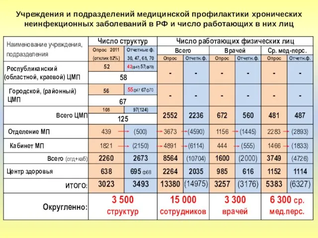 Учреждения и подразделений медицинской профилактики хронических неинфекционных заболеваний в РФ и число работающих в них лиц