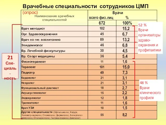 Врачебные специальности сотрудников ЦМП (опрос) 21 Спе- циаль- ность 52 % Врачи